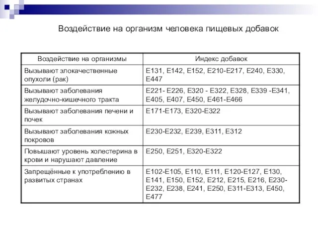 Воздействие на организм человека пищевых добавок