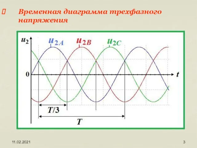 11.02.2021 Временная диаграмма трехфазного напряжения