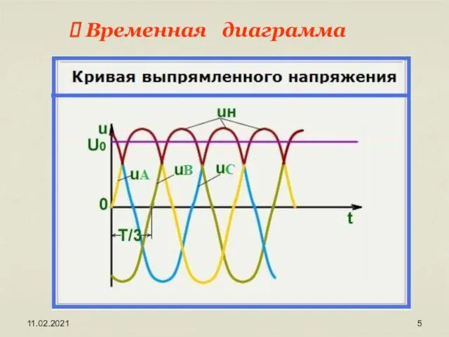 11.02.2021 Временная диаграмма