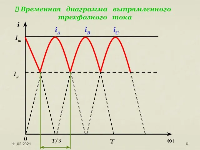 11.02.2021 i Im Iн 0 Т ωt iA iB iC Т/3 Временная диаграмма выпрямленного трехфазного тока