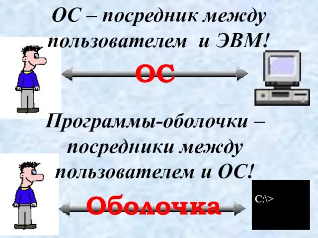 ОС – посредник между пользователем и ЭВМ! Программы-оболочки – посредники между пользователем