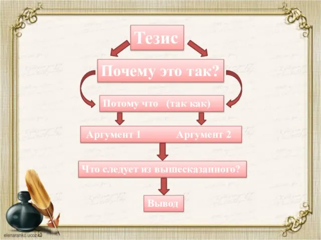 Тезис Почему это так? Потому что (так как) Аргумент 1 Аргумент 2