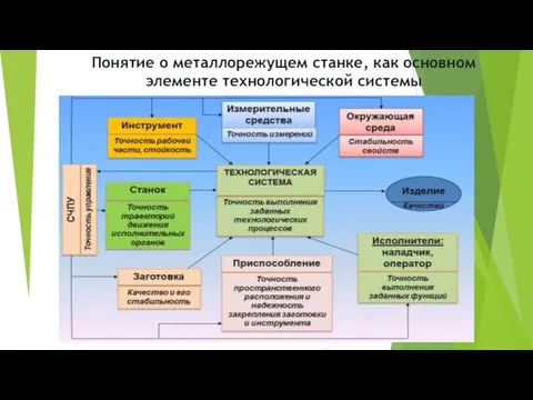 Понятие о металлорежущем станке, как основном элементе технологической системы