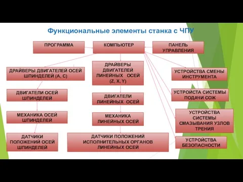 ПАНЕЛЬ УПРАВЛЕНИЯ КОМПЬЮТЕР ПРОГРАММА ДРАЙВЕРЫ ДВИГАТЕЛЕЙ ЛИНЕЙНЫХ ОСЕЙ (Z, X, Y) ДВИГАТЕЛИ