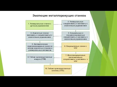 2. Универсальные полуавтоматы и автоматы с аналоговым управлением 4. Агрегатные станки (автоматы