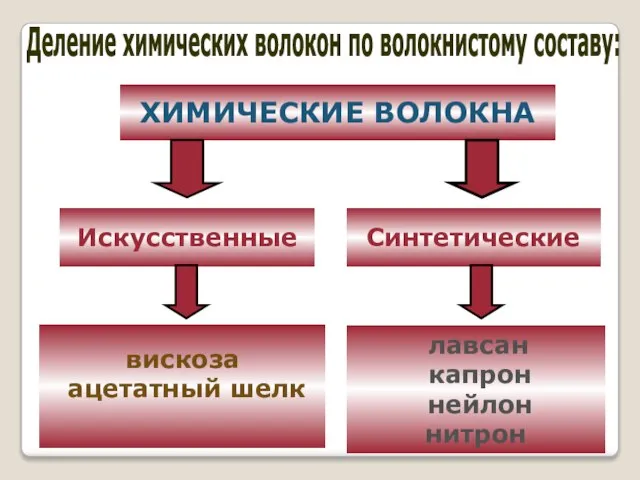 ХИМИЧЕСКИЕ ВОЛОКНА Искусственные Синтетические вискоза ацетатный шелк лавсан капрон нейлон нитрон Деление