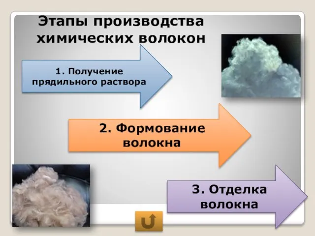 1. Получение прядильного раствора 3. Отделка волокна 2. Формование волокна Этапы производства химических волокон