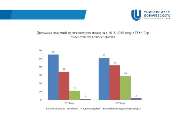 Динамика значений произошедших пожаров в 2018-2019 году в ГО г. Бор по местам их возникновения