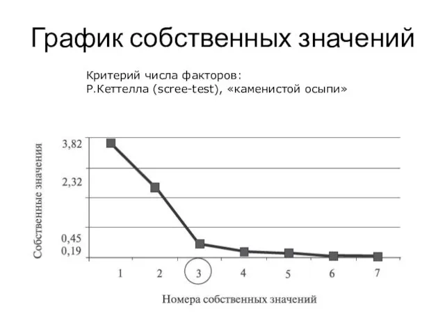 График собственных значений Критерий числа факторов: Р.Кеттелла (scree-test), «каменистой осыпи»