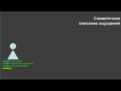 Схематичное описание ощущений Студент (личность) Студент (представитель роли) Студент (часть команды) Команда