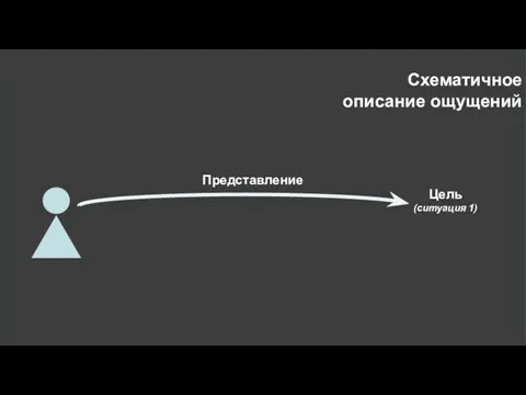 Схематичное описание ощущений Цель (ситуация 1) Представление