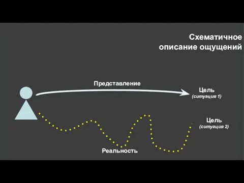 Схематичное описание ощущений Цель (ситуация 1) Цель (ситуация 2) Представление Реальность