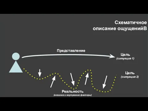 Схематичное описание ощущенийВ Цель (ситуация 1) Цель (ситуация 2) Представление Реальность (внешние и внутренние факторы)