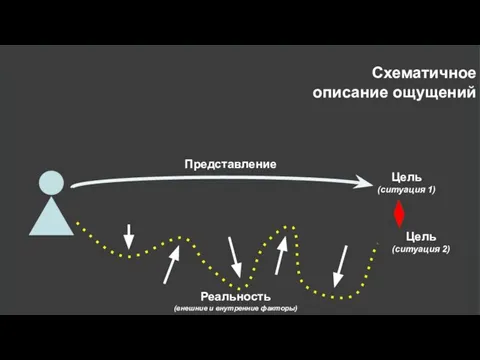 Схематичное описание ощущений Цель (ситуация 1) Цель (ситуация 2) Представление Реальность (внешние и внутренние факторы)