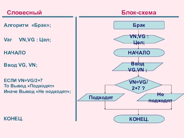 Брак VN,VG : Цел; НАЧАЛО КОНЕЦ. Ввод VG,VN ; Подходят Алгоритм «Брак»;