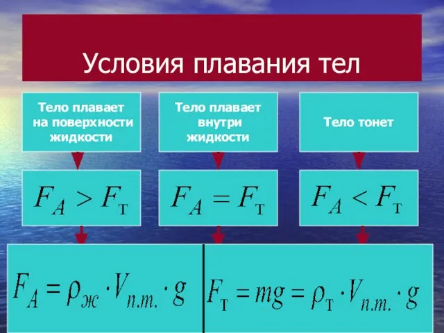 Условия плавания тел Тело плавает на поверхности жидкости Тело плавает внутри жидкости Тело тонет