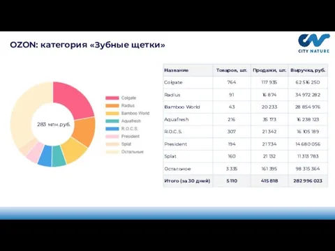 OZON: категория «Зубные щетки» 283 млн.руб.