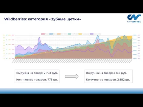 Wildberries: категория «Зубные щетки» Выручка на товар: 2 703 руб. Количество товаров: