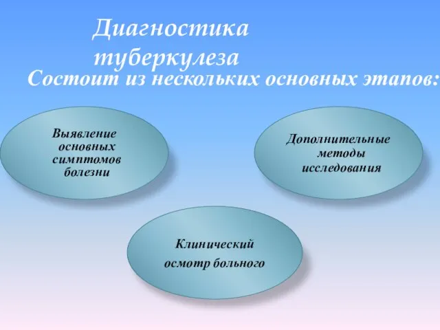 Состоит из нескольких основных этапов: Диагностика туберкулеза Выявление основных симптомов болезни Клинический