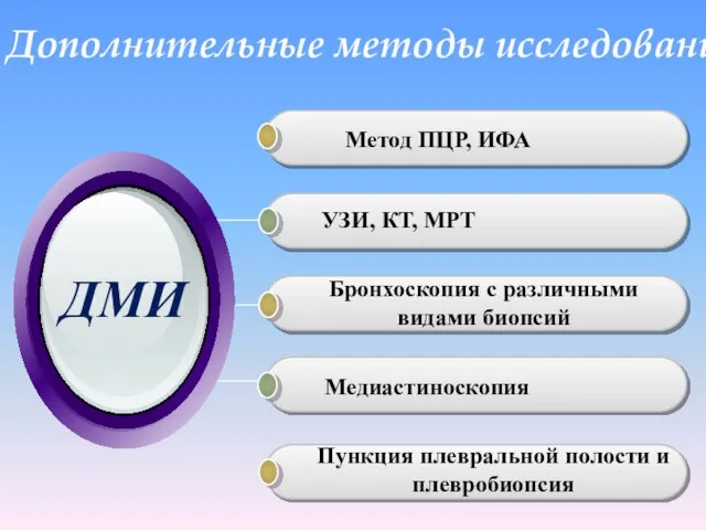 Дополнительные методы исследования