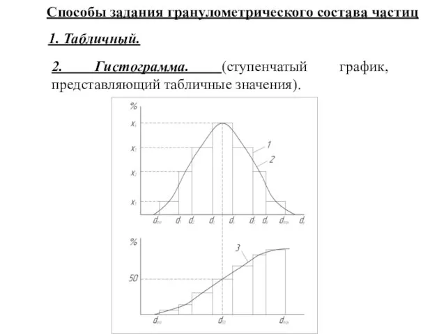 Способы задания гранулометрического состава частиц 1. Табличный. 2. Гистограмма. (ступенчатый график, представляющий табличные значения).