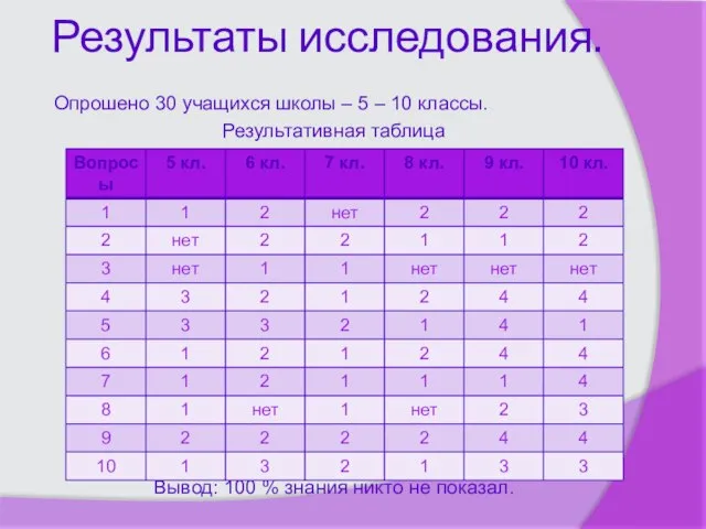 Результаты исследования. Опрошено 30 учащихся школы – 5 – 10 классы. Результативная