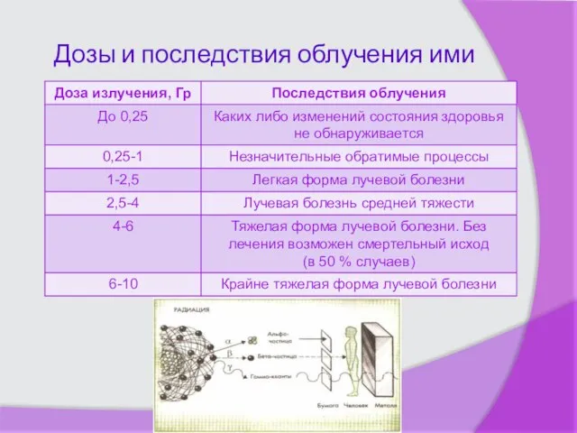 Дозы и последствия облучения ими