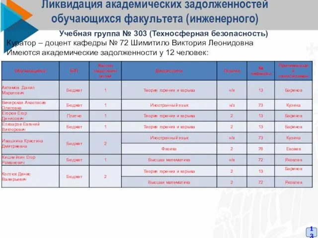 Ликвидация академических задолженностей обучающихся факультета (инженерного) 13 Учебная группа № 303 (Техносферная