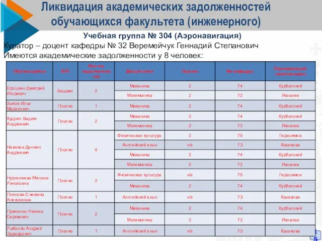 Ликвидация академических задолженностей обучающихся факультета (инженерного) 15 Учебная группа № 304 (Аэронавигация)