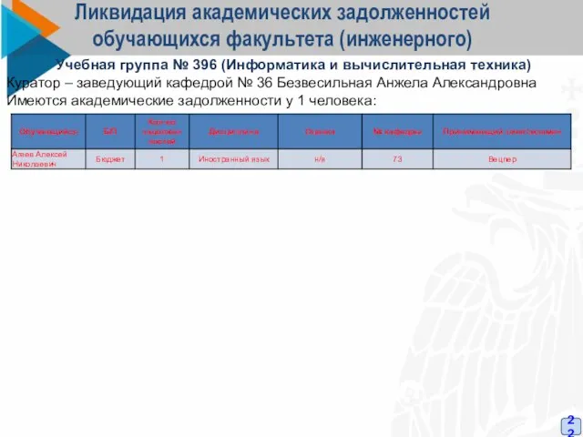 Ликвидация академических задолженностей обучающихся факультета (инженерного) 22 Учебная группа № 396 (Информатика