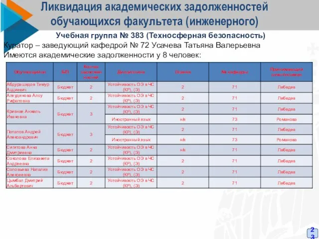 Ликвидация академических задолженностей обучающихся факультета (инженерного) 23 Учебная группа № 383 (Техносферная