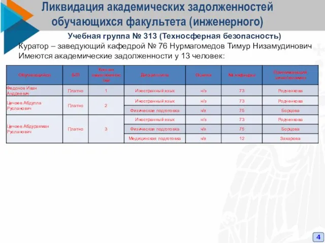 Ликвидация академических задолженностей обучающихся факультета (инженерного) 4 Учебная группа № 313 (Техносферная