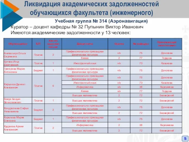 Ликвидация академических задолженностей обучающихся факультета (инженерного) 5 Учебная группа № 314 (Аэронавигация)