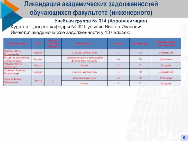 Ликвидация академических задолженностей обучающихся факультета (инженерного) 6 Учебная группа № 314 (Аэронавигация)