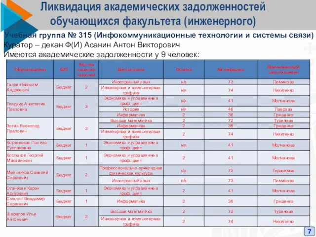 Ликвидация академических задолженностей обучающихся факультета (инженерного) 7 Учебная группа № 315 (Инфокоммуникационные