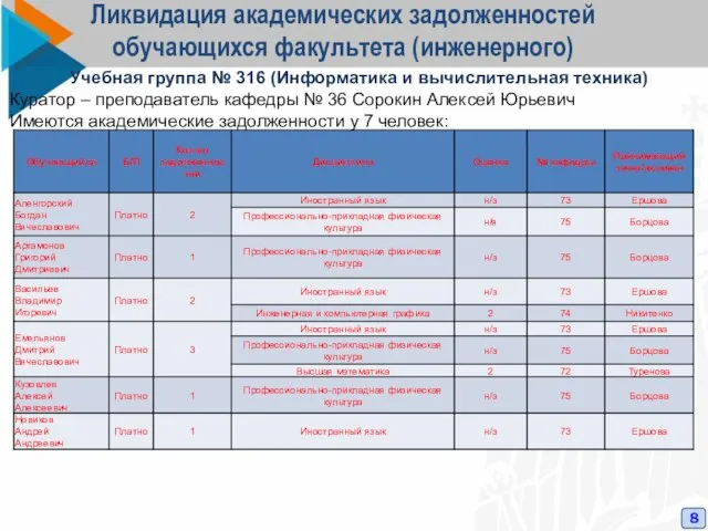 Ликвидация академических задолженностей обучающихся факультета (инженерного) 8 Учебная группа № 316 (Информатика