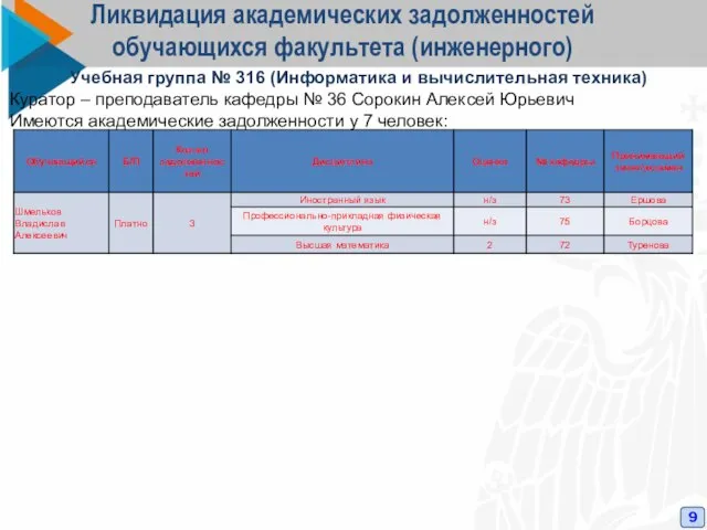 Ликвидация академических задолженностей обучающихся факультета (инженерного) 9 Учебная группа № 316 (Информатика