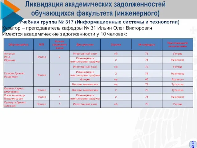 Ликвидация академических задолженностей обучающихся факультета (инженерного) 10 Учебная группа № 317 (Информационные