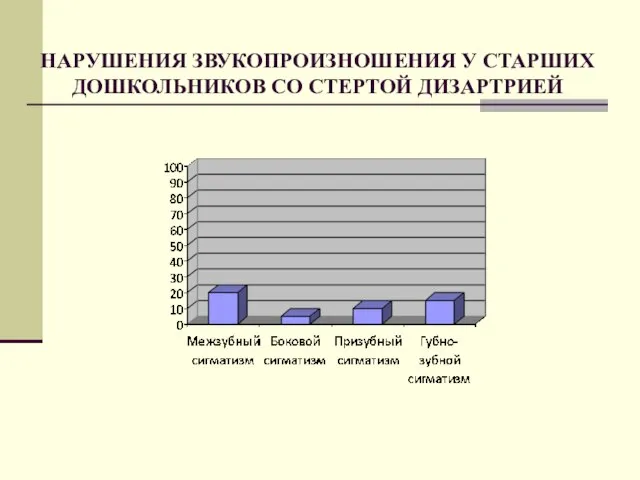 НАРУШЕНИЯ ЗВУКОПРОИЗНОШЕНИЯ У СТАРШИХ ДОШКОЛЬНИКОВ СО СТЕРТОЙ ДИЗАРТРИЕЙ