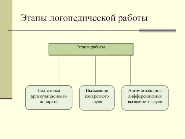 Этапы работы Этапы логопедической работы Подготовка артикуляционного аппарата Вызывание конкретного звука Автоматизация и дифференциация вызванного звука