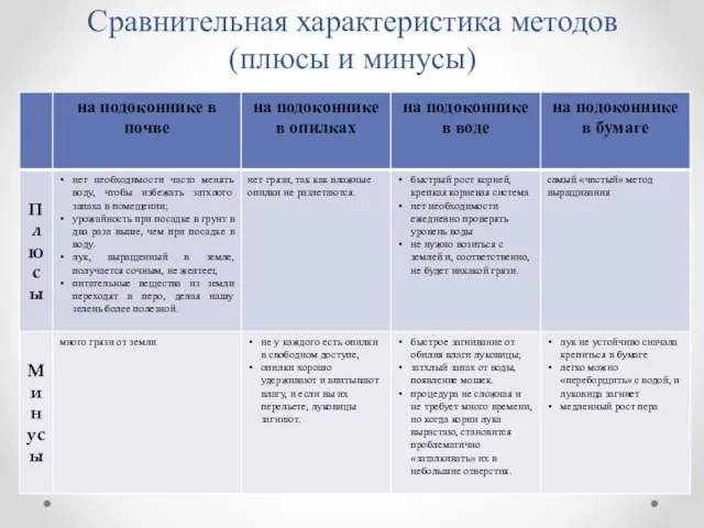 Сравнительная характеристика методов (плюсы и минусы)