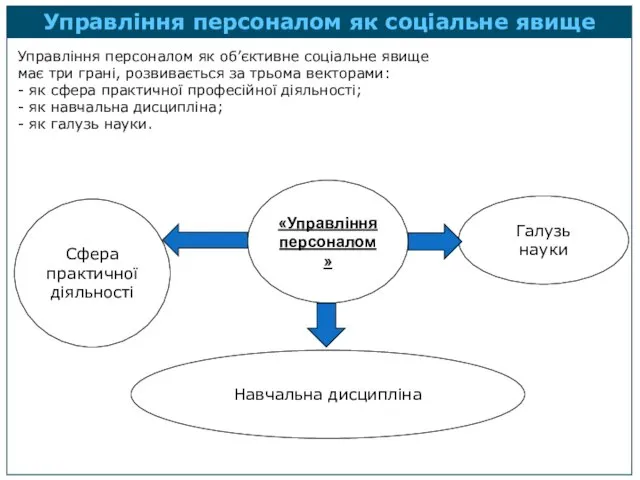 Управління персоналом як об’єктивне соціальне явище має три грані, розвивається за трьома