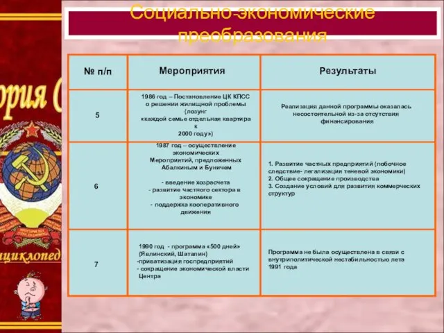 Социально-экономические преобразования № п/п Мероприятия Результаты 5 6 7 1986 год –