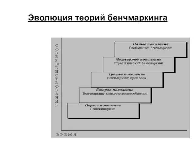 Эволюция теорий бенчмаркинга Процесс эволюции бенчмаркинга