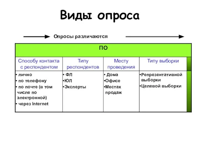 Виды опроса Опросы различаются