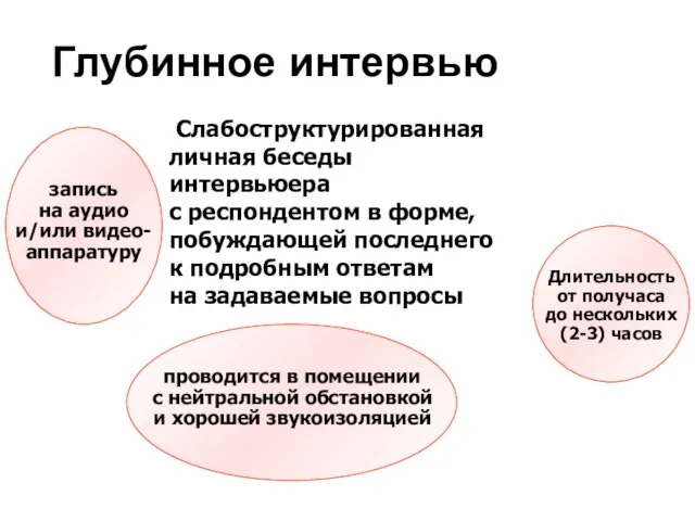 Глубинное интервью Слабоструктурированная личная беседы интервьюера с респондентом в форме, побуждающей последнего