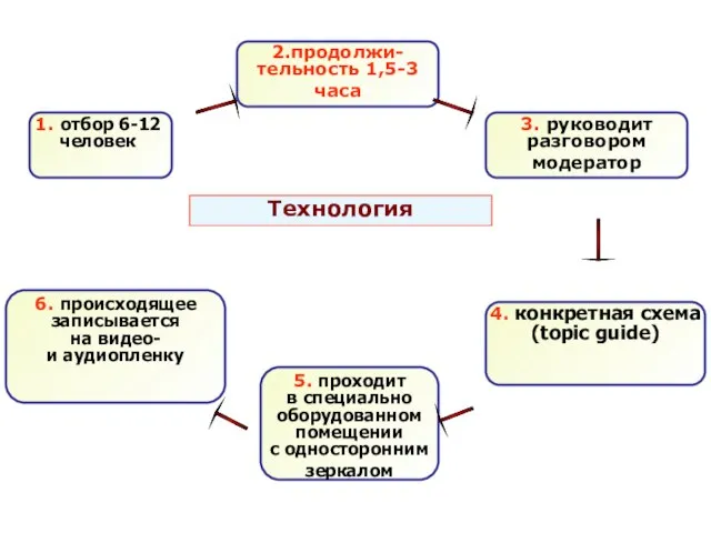 Технология