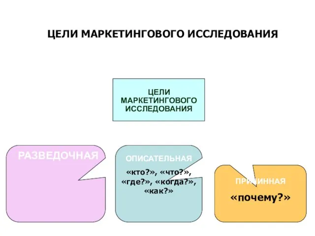 ПРИЧИННАЯ «почему?» ЦЕЛИ МАРКЕТИНГОВОГО ИССЛЕДОВАНИЯ ЦЕЛИ МАРКЕТИНГОВОГО ИССЛЕДОВАНИЯ