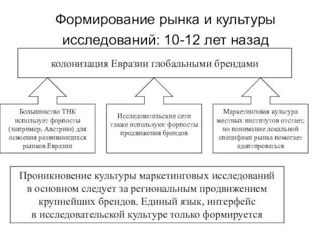 Формирование рынка и культуры исследований: 10-12 лет назад