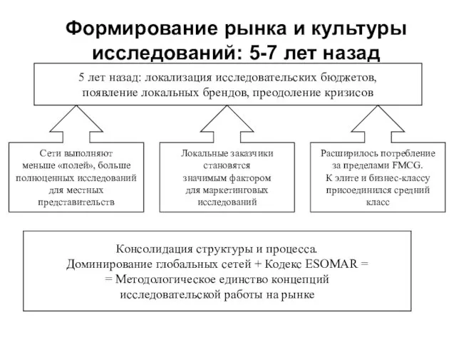 Формирование рынка и культуры исследований: 5-7 лет назад